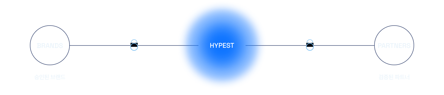 Brands to Partners via HYPEST